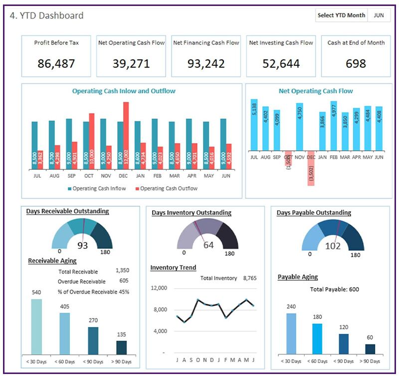 financial dashboard with executive-style charts showing profit margins and growth trends with annotations